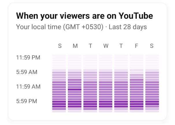 Best Time to Upload Shorts on YouTube